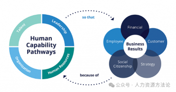 人力资源分析四阶段演进：从业绩比较到预测分析的完整指南(图2)