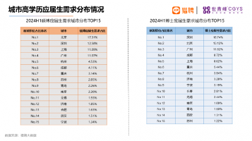 海外留学人才就业报告：高科技行业需求旺盛，一线城市竞争激烈(图8)