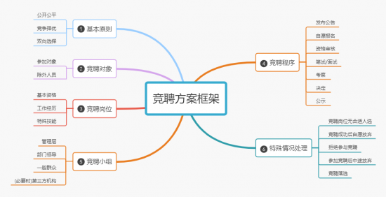 全员竞聘制度的法律风险防范与合规操作指南(图6) 全员竞聘制度的法律风险防范与合规操作指南(图6)