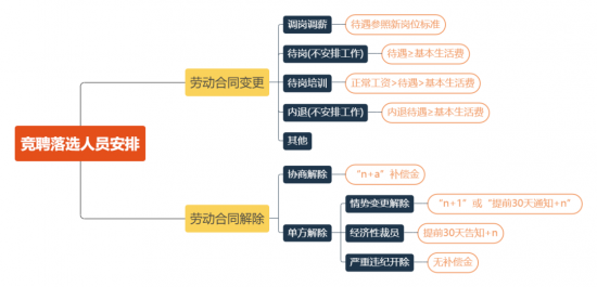 全员竞聘制度的法律风险防范与合规操作指南(图1) 全员竞聘制度的法律风险防范与合规操作指南(图1)