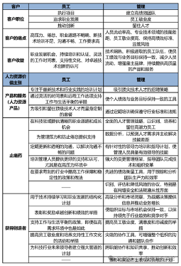人力资源价值主张构建指南:提升组织战略竞争力的核心工具(图2) 人力资源价值主张构建指南:提升组织战略竞争力的核心工具(图2)