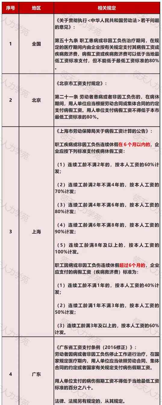 病假最长可以请多久？23省市员工病假工资支付标准规定！