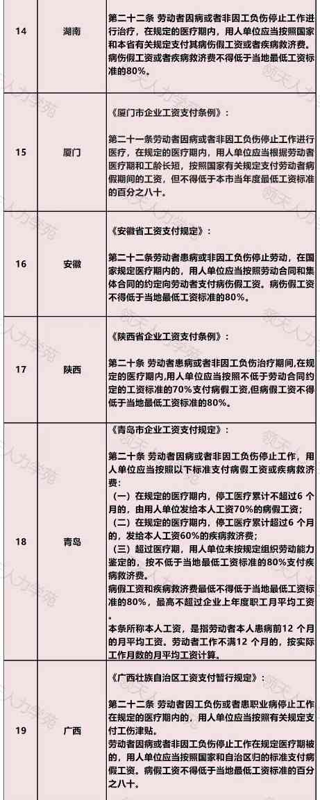 病假最长可以请多久？23省市员工病假工资支付标准规定！
