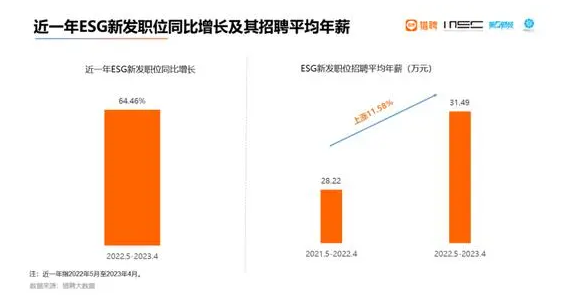 ESG成为金融行业新风口 逆势高薪扩招引领职业转型机遇(图3) ESG成为金融行业新风口 逆势高薪扩招引领职业转型机遇(图3)