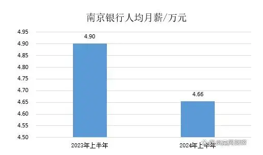 南京银行2024年中报披露 人均月薪下降5.04%资本充足率持续下滑(图1) 南京银行人均月薪4.66万元 同比下降5%