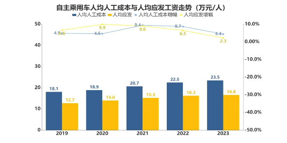 去年汽车业人均工资15.8万元，主动离职率十年最低！