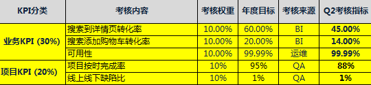 技术团队绩效考核方案设计:KPI权重分配与实施策略(图3) 如何对技术人员进行绩效考核?