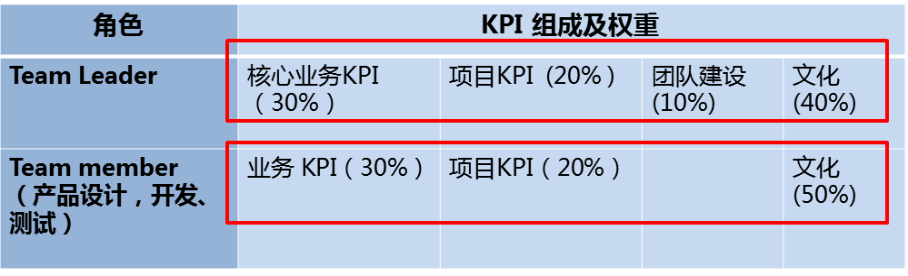 技术团队绩效考核方案设计:KPI权重分配与实施策略(图2) 如何对技术人员进行绩效考核?