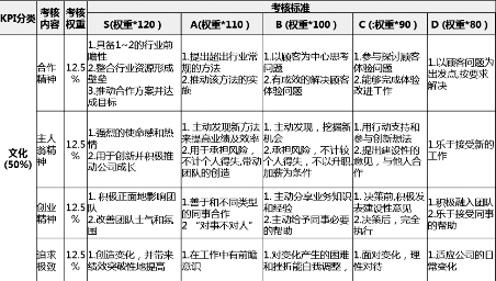 技术团队绩效考核方案设计:KPI权重分配与实施策略(图4) 如何对技术人员进行绩效考核?