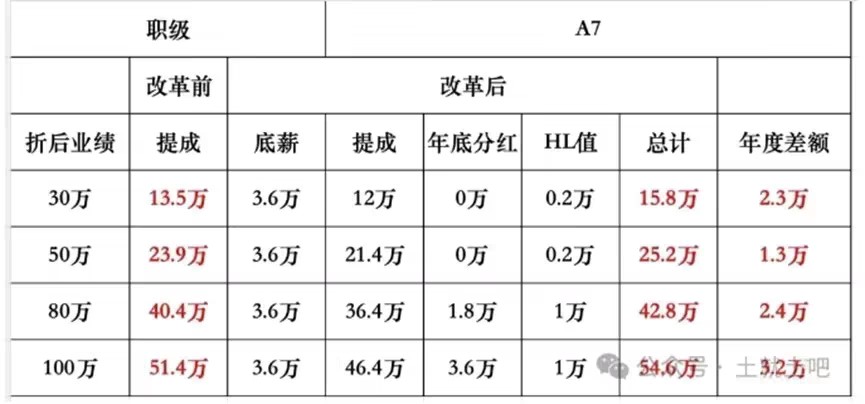 上海链家取消借薪制推行全员底薪制 经纪人薪酬体系全面改革(图3) 上海链家,全员薪酬改革