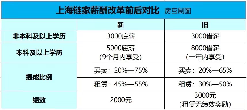 上海链家取消借薪制推行全员底薪制 经纪人薪酬体系全面改革(图1) 上海链家,全员薪酬改革