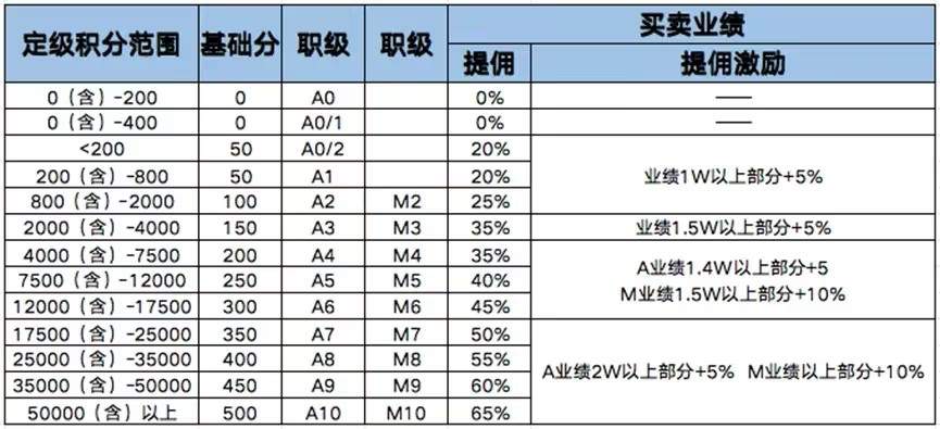 上海链家取消借薪制推行全员底薪制 经纪人薪酬体系全面改革(图2) 上海链家,全员薪酬改革