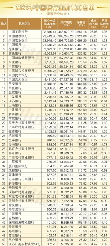 中国银行业前100强榜单发布 核心资本净额超21万亿(图1) 中国银行业协会发布“2024年中国银行业前100名单” 31家位次上升