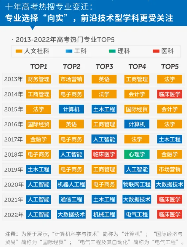 10年前读热门专业的人，现在都怎么样了？