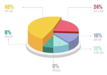 00后就业倾向有竞争力的薪酬，京东、华为位列第一梯队(图1)