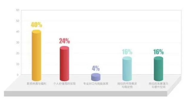 00后就业倾向有竞争力的薪酬，京东、华为位列第一梯队(图2)