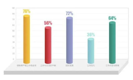 00后就业倾向有竞争力的薪酬，京东、华为位列第一梯队(图3)