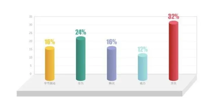 00后就业倾向有竞争力的薪酬，京东、华为位列第一梯队(图5)
