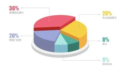 00后就业倾向有竞争力的薪酬，京东、华为位列第一梯队(图6)