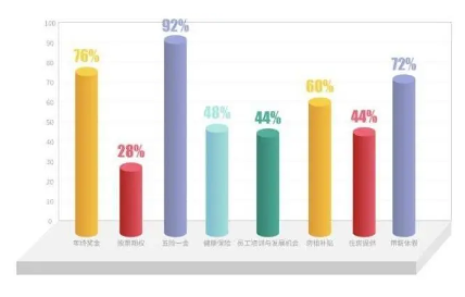 00后就业倾向有竞争力的薪酬,京东、华为位列第一梯队(图4) 00后就业倾向有竞争力的薪酬,京东、华为位列第一梯队(图4)