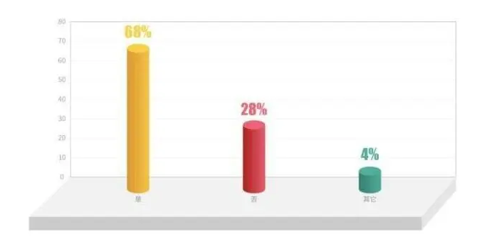 00后求职偏好调查：薪酬福利成关键考量因素(图7)