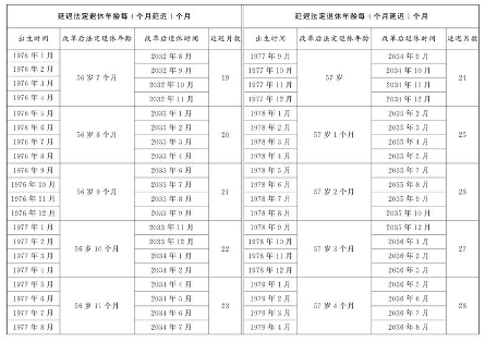 渐进式延迟退休政策正式通过 男女职工退休年龄将逐步上调(图7)