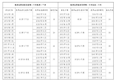 渐进式延迟退休政策正式通过 男女职工退休年龄将逐步上调(图3)