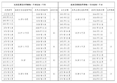 渐进式延迟退休政策正式通过 男女职工退休年龄将逐步上调(图6)
