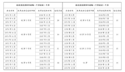 渐进式延迟退休政策正式通过 男女职工退休年龄将逐步上调(图4)