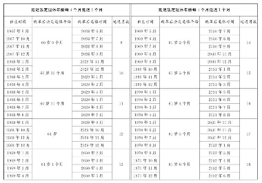 渐进式延迟退休政策正式通过 男女职工退休年龄将逐步上调(图2)