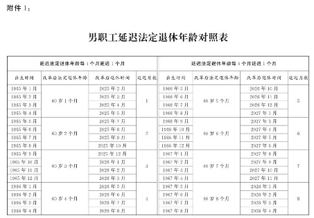 渐进式延迟退休政策正式通过 男女职工退休年龄将逐步上调(图1)