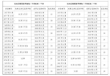 渐进式延迟退休政策正式通过 男女职工退休年龄将逐步上调(图10)