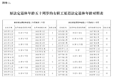 渐进式延迟退休政策正式通过 男女职工退休年龄将逐步上调(图9)