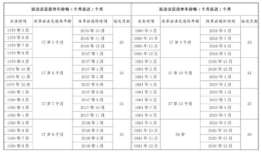 渐进式延迟退休政策正式通过 男女职工退休年龄将逐步上调(图8)