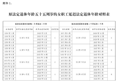 渐进式延迟退休政策正式通过 男女职工退休年龄将逐步上调(图5)