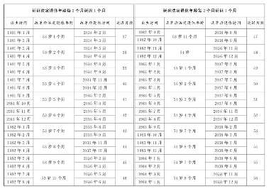 渐进式延迟退休政策正式通过 男女职工退休年龄将逐步上调(图11)