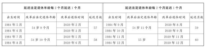 渐进式延迟退休政策正式通过 男女职工退休年龄将逐步上调(图12)