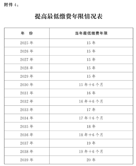 渐进式延迟退休政策正式通过 男女职工退休年龄将逐步上调(图13)