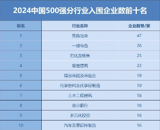 中国企业500强最新名单揭晓(图4) 中国企业500强最新名单揭晓