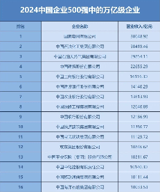 中国企业500强最新名单揭晓