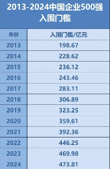 中国企业500强最新名单揭晓(图2) 中国企业500强最新名单揭晓