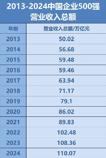 中国企业500强最新名单揭晓(图1) 中国企业500强最新名单揭晓