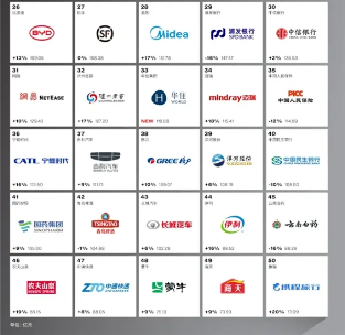 中国品牌价值攀升趋势分析:创新驱动与市场拓展策略(图3) Interbrand 发布 2024 中国最佳品牌排行榜:腾讯连续九年蝉联榜首,阿里第二