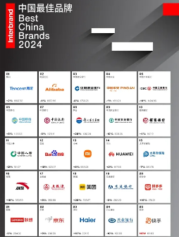 中国品牌价值攀升趋势分析:创新驱动与市场拓展策略(图2) Interbrand 发布 2024 中国最佳品牌排行榜:腾讯连续九年蝉联榜首,阿里第二