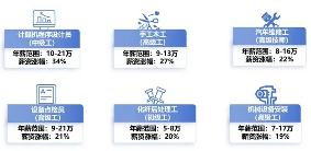 苏州6类技能人才薪资涨幅较明显