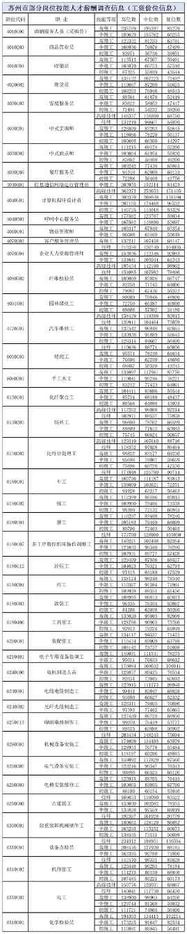 苏州关键技能岗位薪资涨幅分析(图2)
