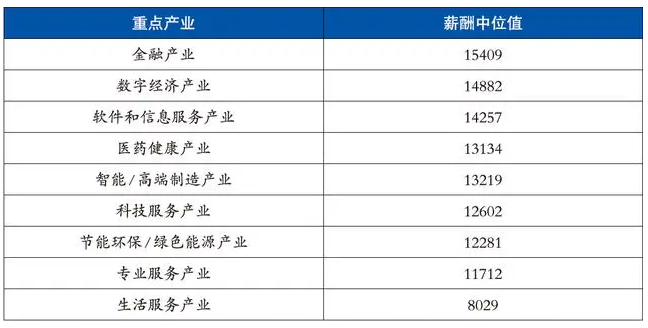北京二季度薪酬报告：重点产业与岗位薪资动态分析(图1)