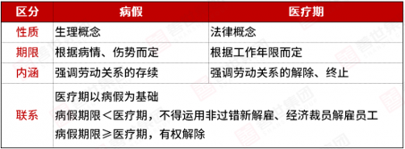 企业医疗期管理：精准区分病假与解雇保护期(图3)