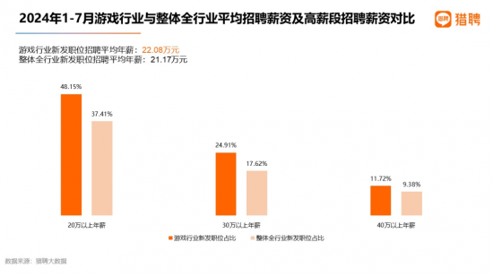 游戏行业人才需求与薪资趋势分析(图7)