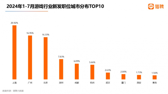 游戏行业人才需求与薪资趋势分析(图3)